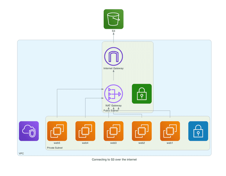 Understanding VPC Endpoints Using VPC Endpoints Helps Keeping Your 