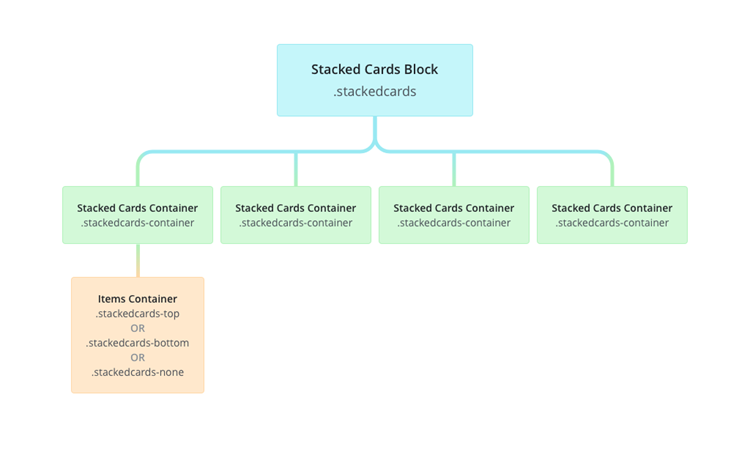 Gestures Glamour: How To Set Up Swipeable Stacked Cards
