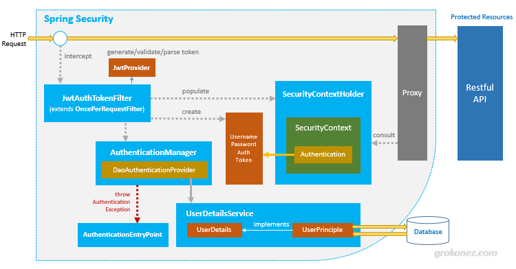 spring security database authentication