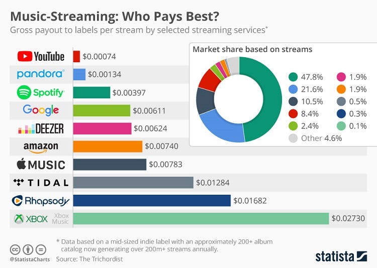 how much money can you make streaming music