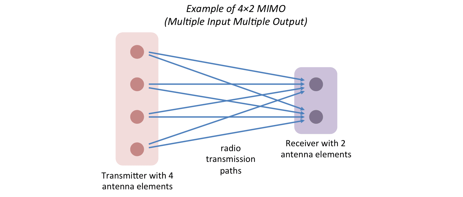 More antennas on both the side of the receives and the transmitter