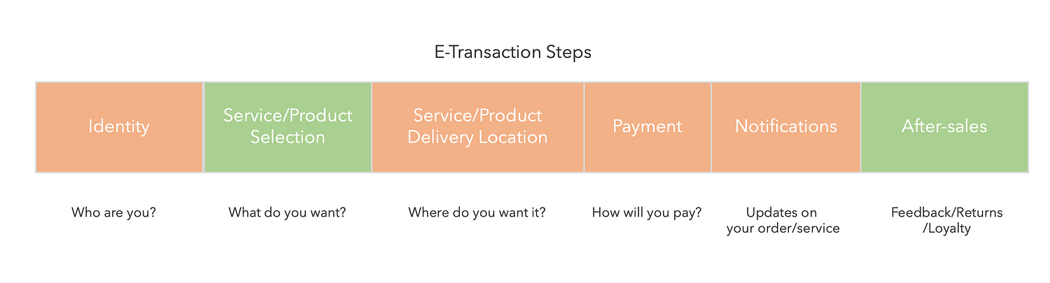 from Building a Careem Super-app — Part 1 4 Building a Careem Super-app — Part 1 3