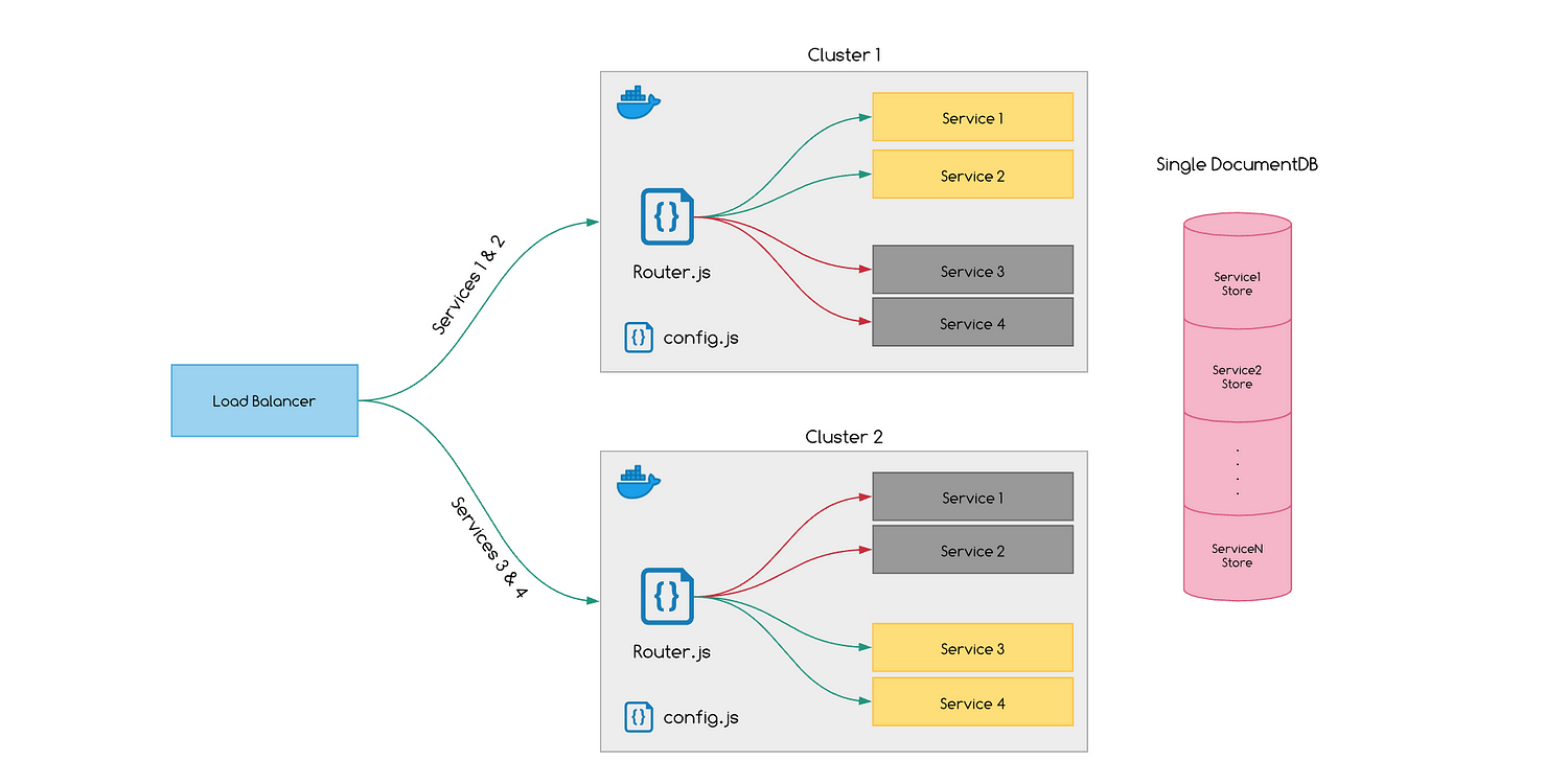 from The New Inflatable Microservices Architecture 7 Inflated microservice architecture for handling short bursts