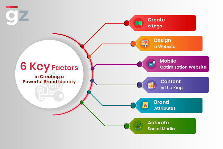 6 Key Factors in Creating a Powerful Brand Identity by Manpreet Kaur Medium