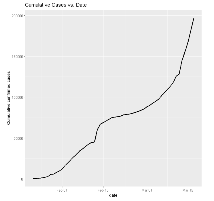 Data Visualization: An Epidemic Turned into a Pandemic! | by Reia Natu ...