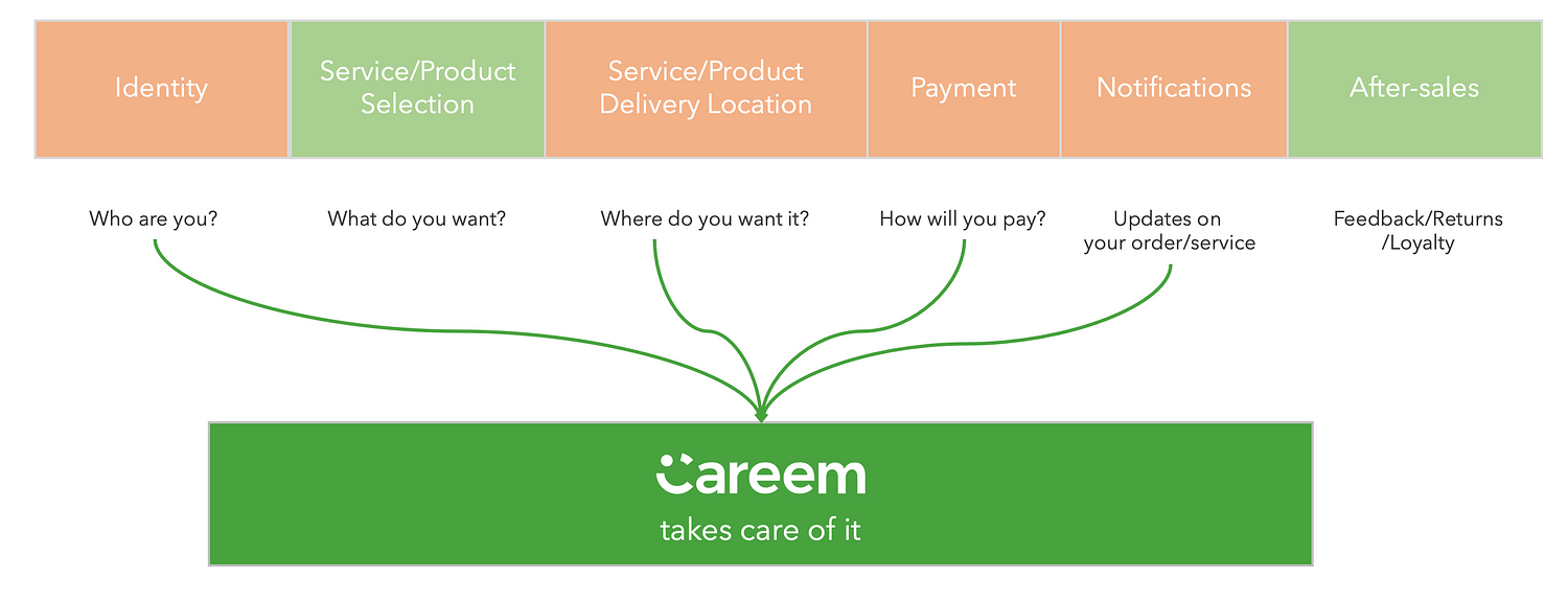 from Building a Careem Super-app — Part 1 8 Building a Careem Super-app — Part 1 7