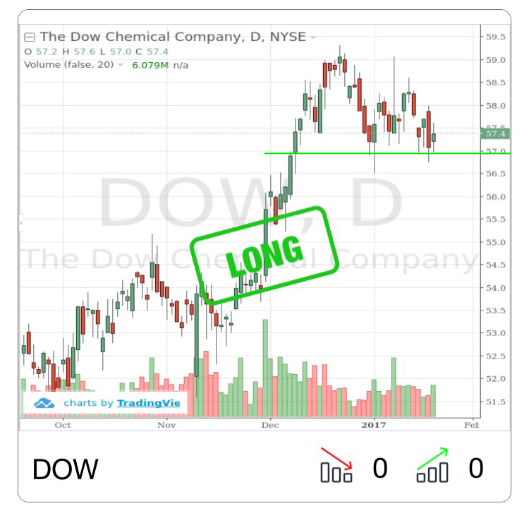 Dow Chemical Stock Price Chart