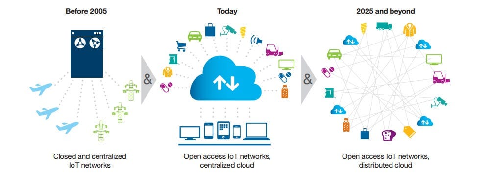 IoT