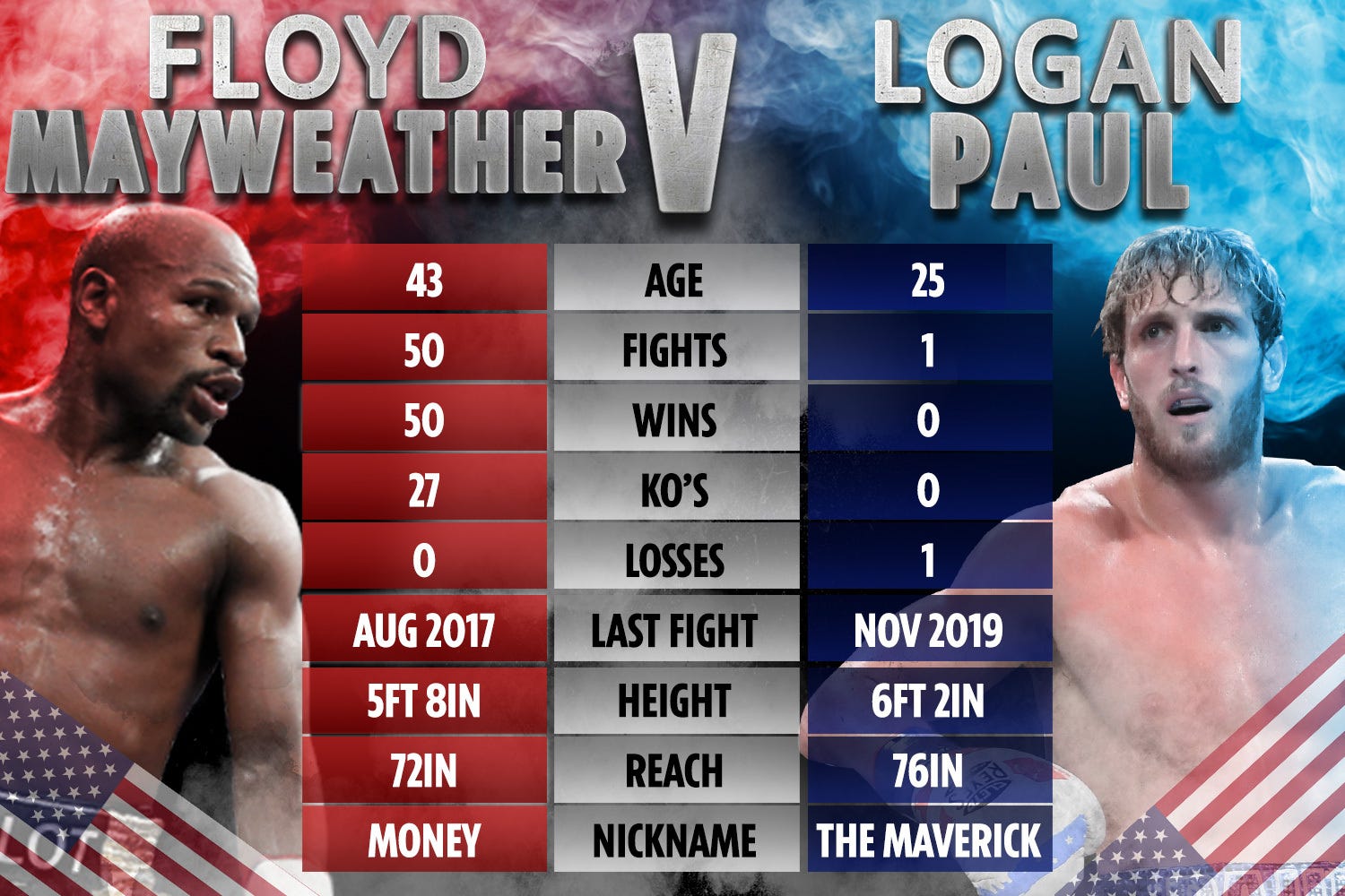 How To Watch Logan Paul Vs Floyd Mayweather Live Stream 2021 By Rajibtikadar Medium
