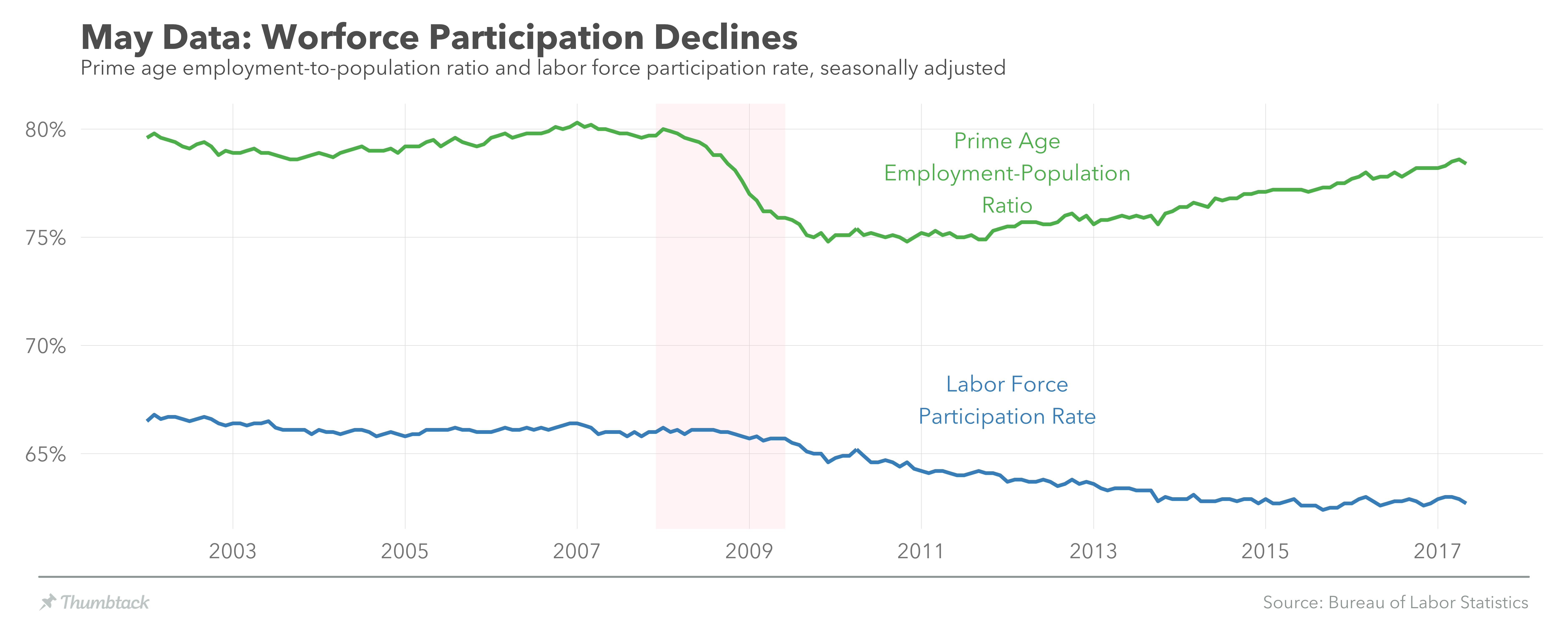 The May Jobs Report in 8 Charts. A tour through the data by Lucas