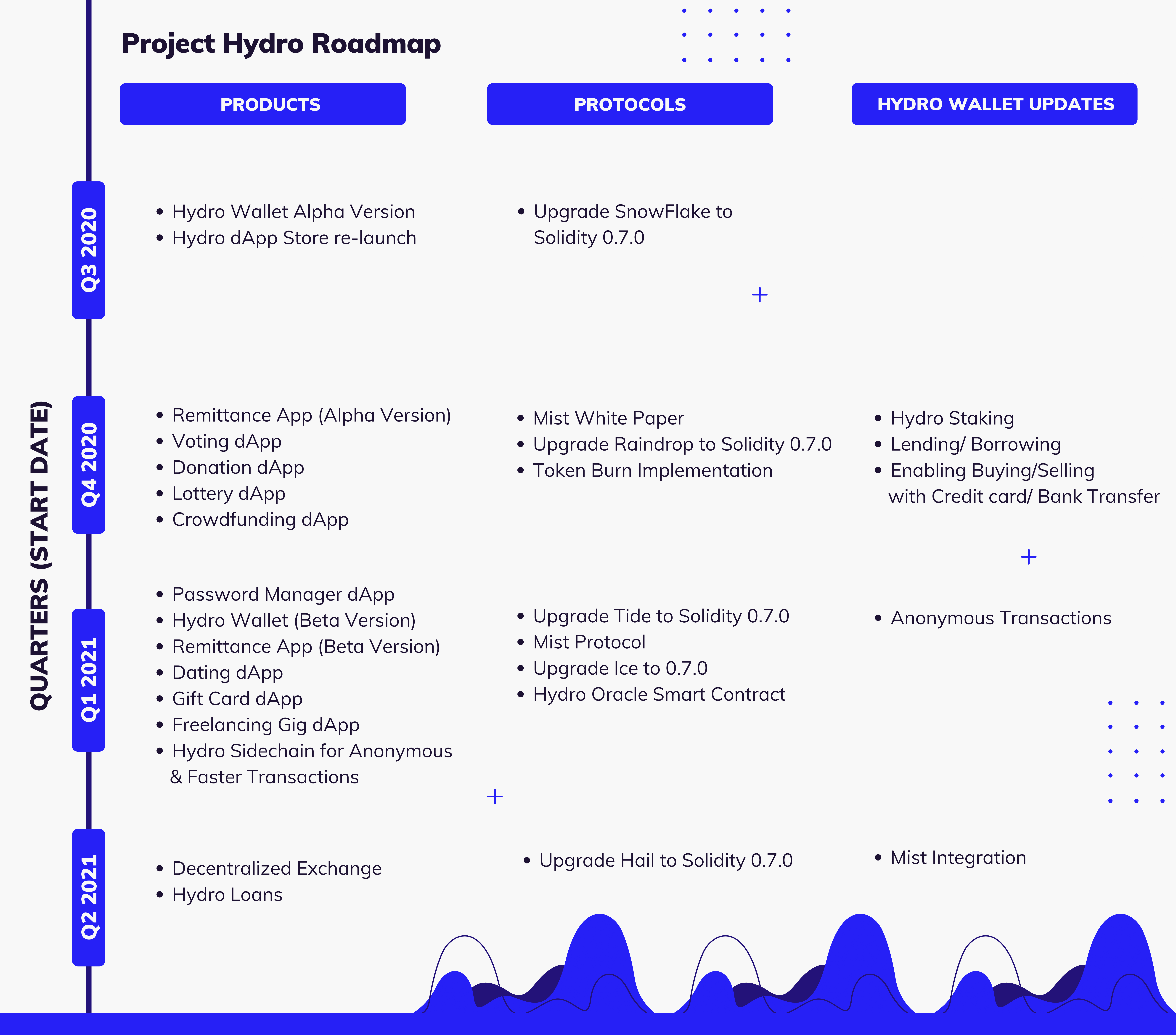 Project Hydro Roadmap 2020 2021 We Are Excited To Release Our First By Project Hydro Medium