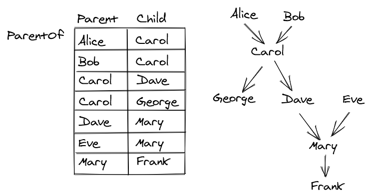 Recursion in SQL Explained Visually | by Denis Lukichev | The Startup ...
