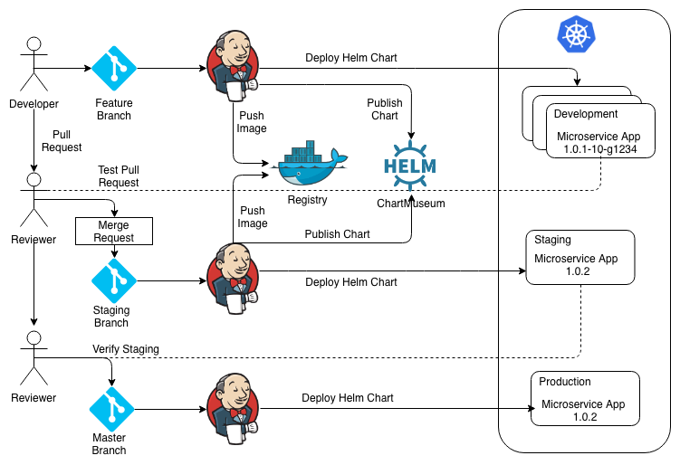 CI/CD with and Helm. In this blog, I will be discussing