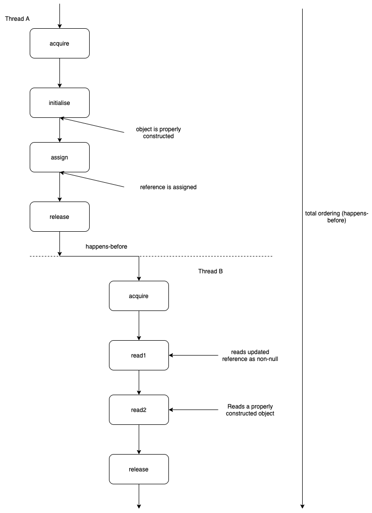 An Introduction to the Java Memory Model | by Prashant Pandey | The ...