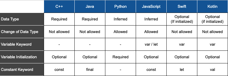 The Multilingual Developer Defining Variables And Constants In 6 Programming Languages By Amr Abed Analytics Vidhya Medium The Multilingual Developer Defining Variables And Constants In 6 Programming Languages By Amr Abed Analytics Vidhya Medium