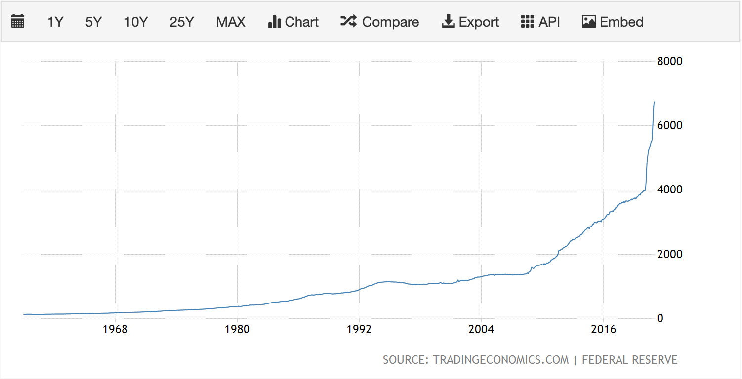 total money supply M1 chart