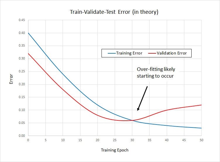 Understand Neural Networks & Model Generalization  