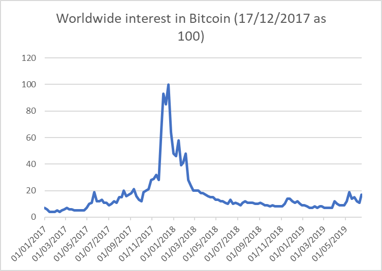 How this crypto price boom is different from late 2017