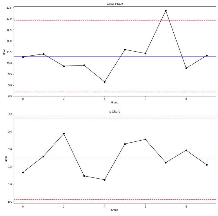 Quality Control Charts with Python | by Roberto Salazar | Towards Data
