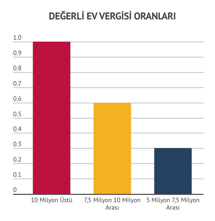 Değerli Konut Vergisi Nedir ? Herkes için Vergi &amp; Finans Medium
