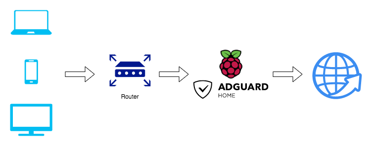 Dns adguard com не работает