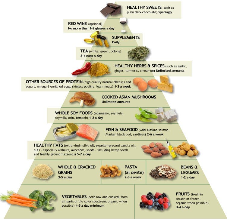Anti Inflammatory Foods Chart