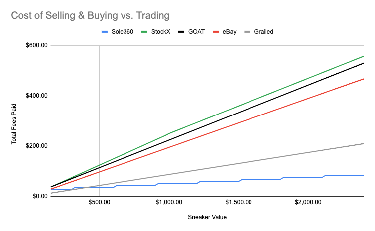 goat fees vs stockx