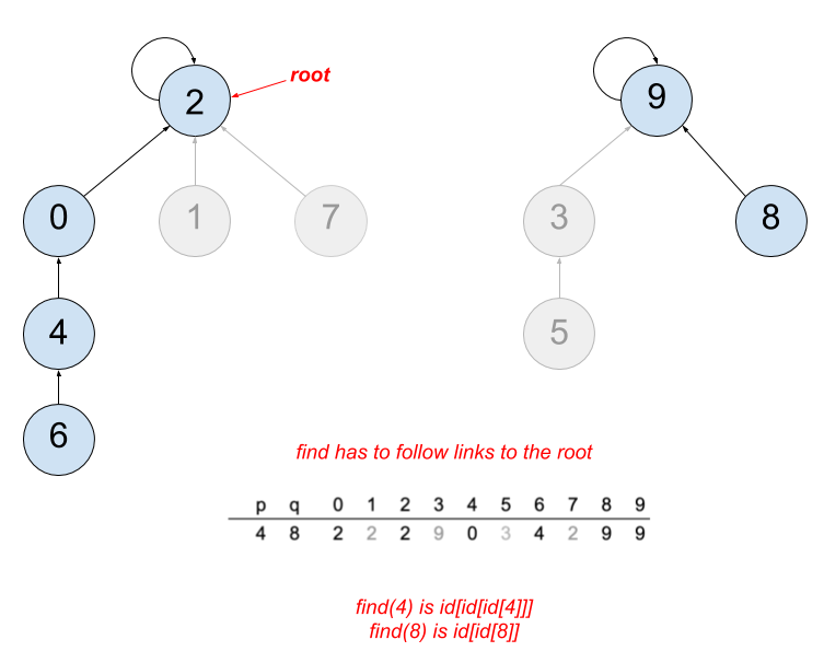 Algorithms To Efficiently Solve Dynamic Connectivity