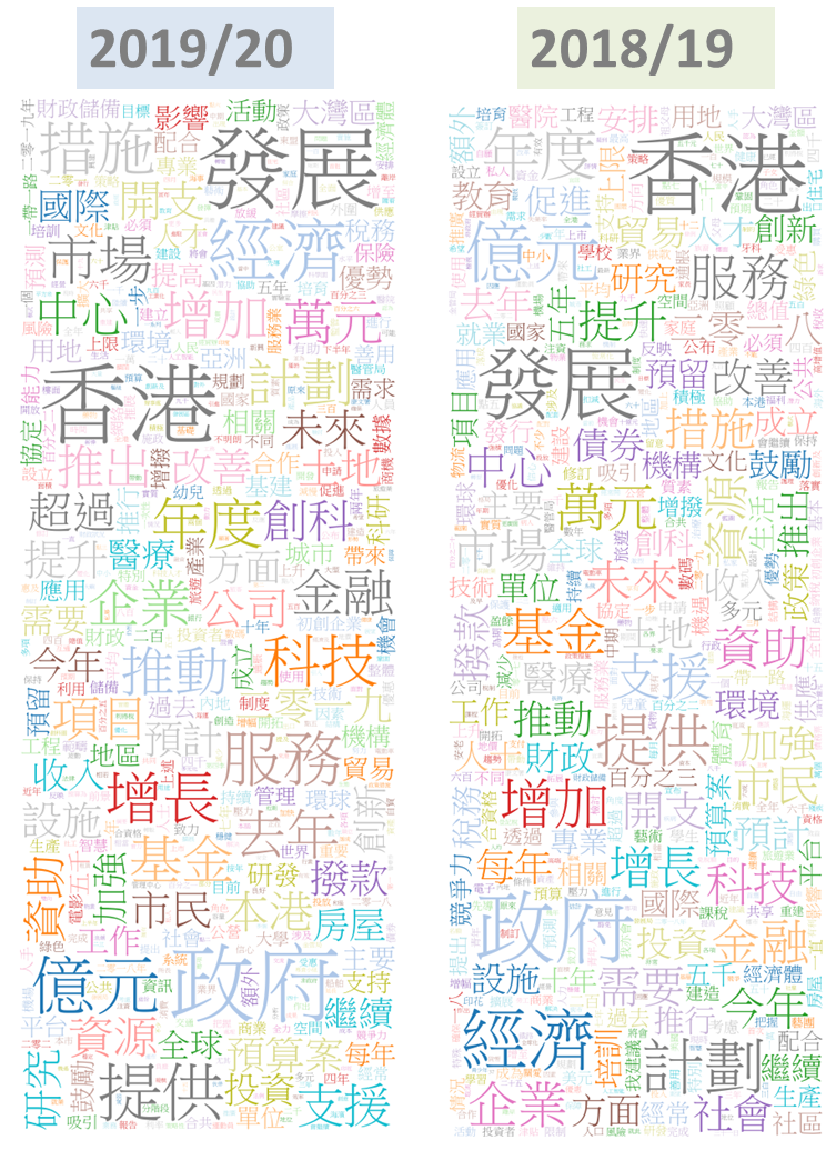 透過word Cloud 文字雲 分析財政預算案 文字雲 有助我們做一些探索式的研究 用處在於可以將文本的一些宏觀思想甚至文風反 By 砸界觀察 透過word Cloud 文字雲 分析財政預算案 文字雲 有助我們做一些探索式的研究 用處在於可以將文本的一些宏觀思想甚至文風反 By 砸界觀察