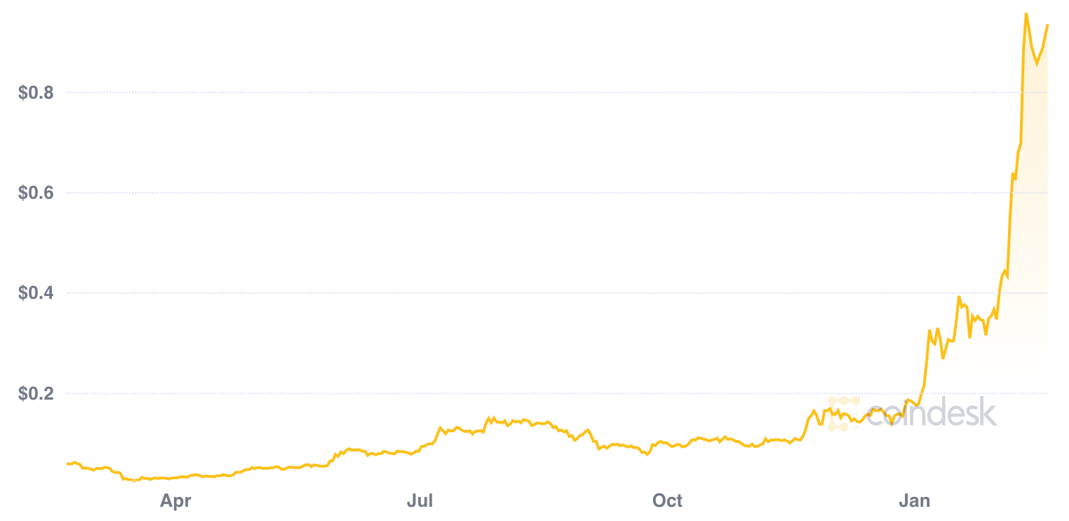 cardano ADA price chart