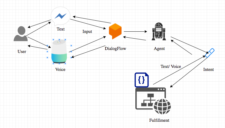 machine learning dialogflow