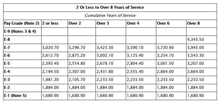 How Much Do You Make Being In The Army How Much Money You Actually Make in the Military | by Kendall Poland