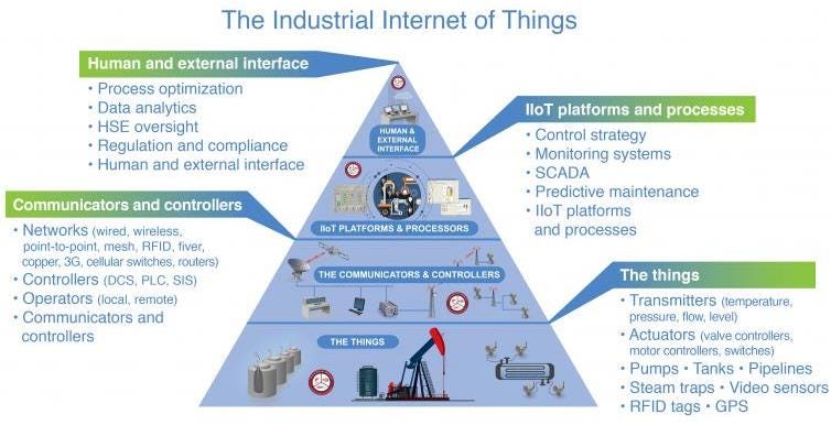 Top IoT Vertical Markets. The Internet of Things is gaining… | by Neeraj  Kumar | Plasma Business Intelligence | Medium