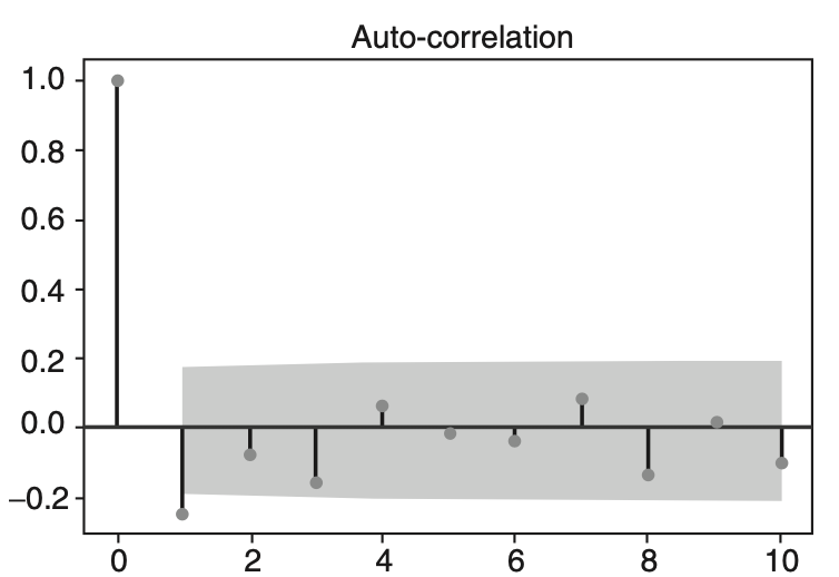 Introduction to Forecasting in Python - Analytics Vidhya - Medium