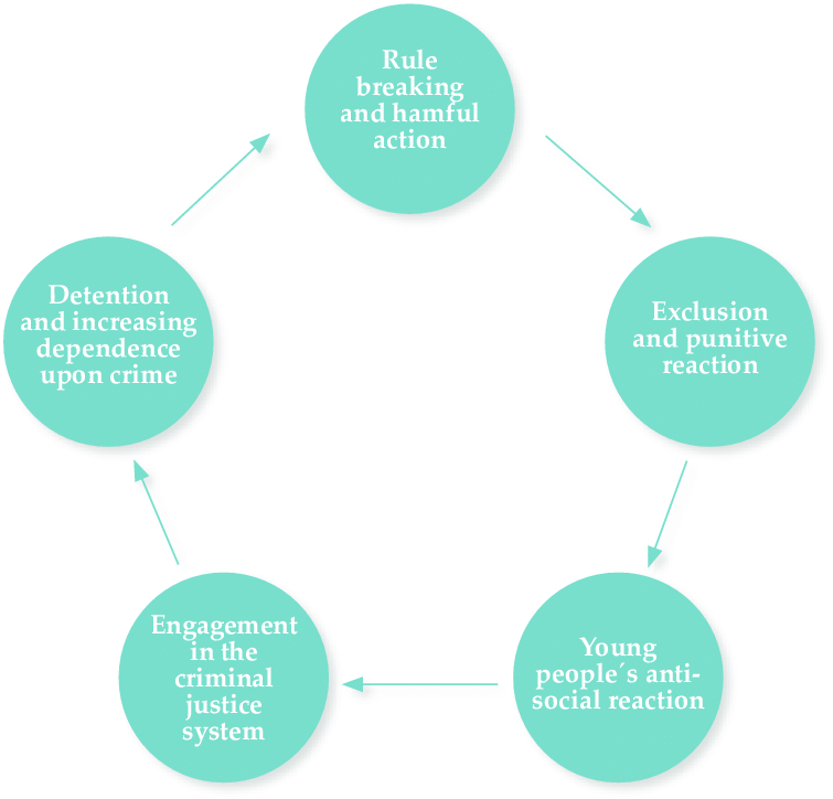 System Dynamics in Recidivism. Games have the power to immerse players ...