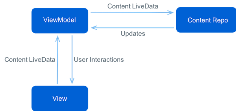Android Architectural components in Box App | by Box | Box Tech Blog ...