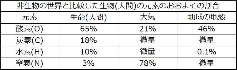 生物学 第2版 第2章 生命の化学的な基盤 Japanese Translation Of Biology 2e By Better Late Than Never Medium