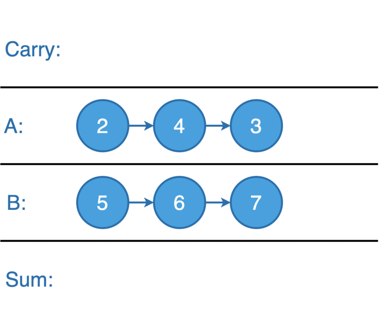 Day 19: The “Add Two Numbers” Problem | by Anjana Sudhir | The Code ...