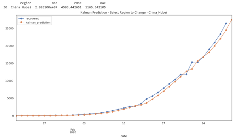 Coronavirus Spread Prediction Kalman Filter Can Predict The Worldwide By Ran Kremer Analytics Vidhya Medium