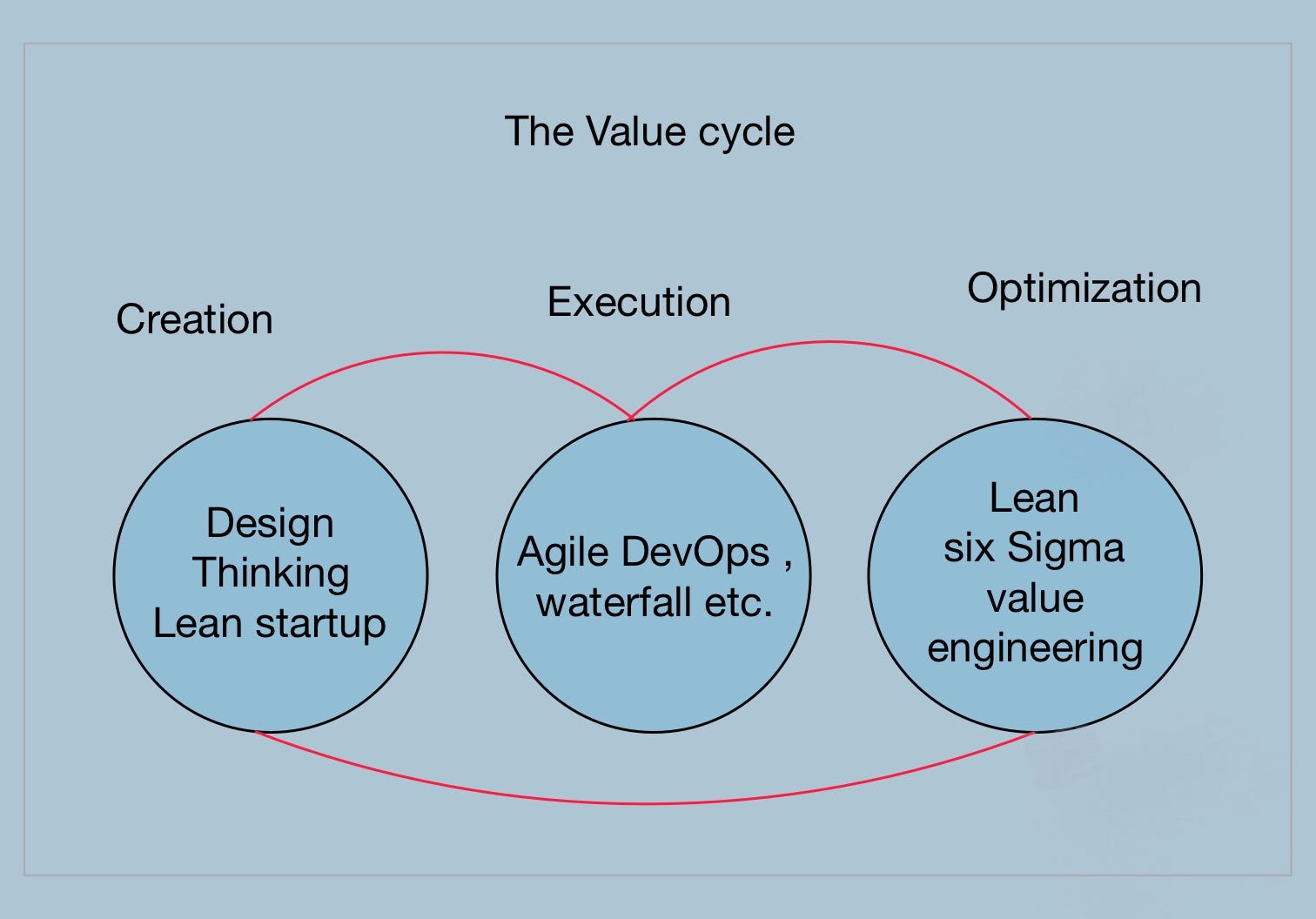 The organization frame for various problem solving techniques and design thinking