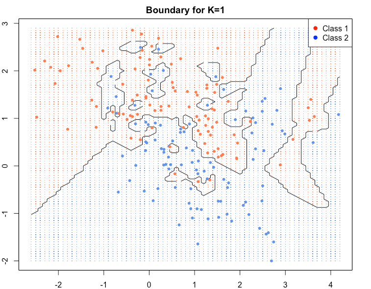 KNN — The Lazy Algorithm Simplified | by The Experimental Writer | AI ...