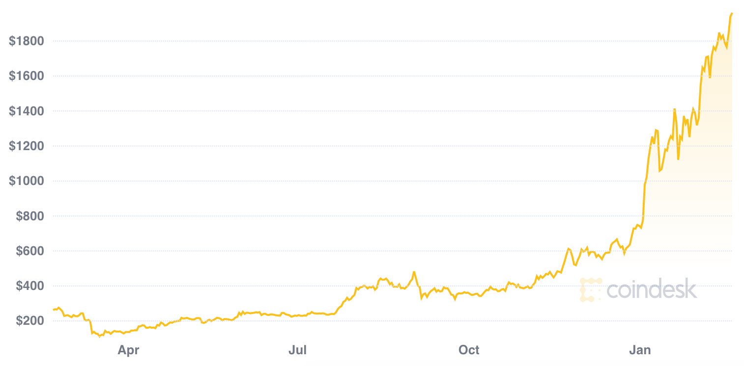 ethereum ETH price chart