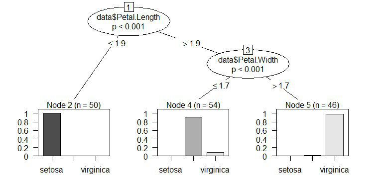 Menilik Perbedaan Antara Classificatioan dan Regression Tree (CART)