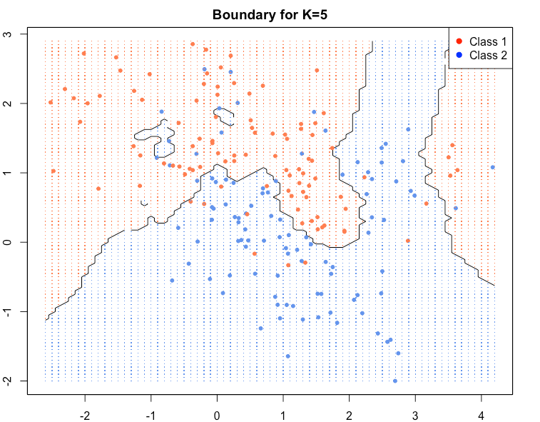 KNN — The Lazy Algorithm Simplified | by The Experimental Writer | AI ...