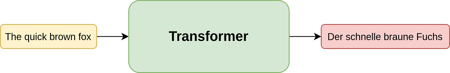 Understanding Transformers, the Data Science Way