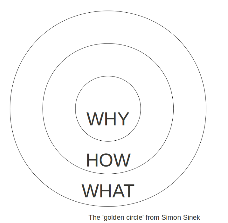 We Read Simon Sinek S Start With Why And Here Are The