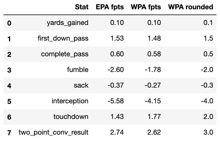 What’s The Best Fantasy Point Scoring System To Reflect Actual Play ...