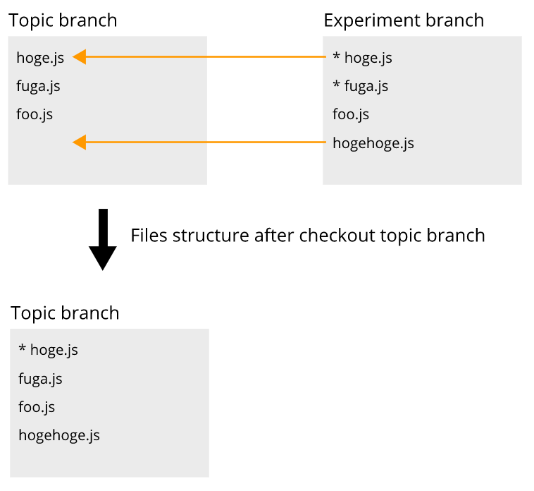 git checkout file from branch git checkout file from branch