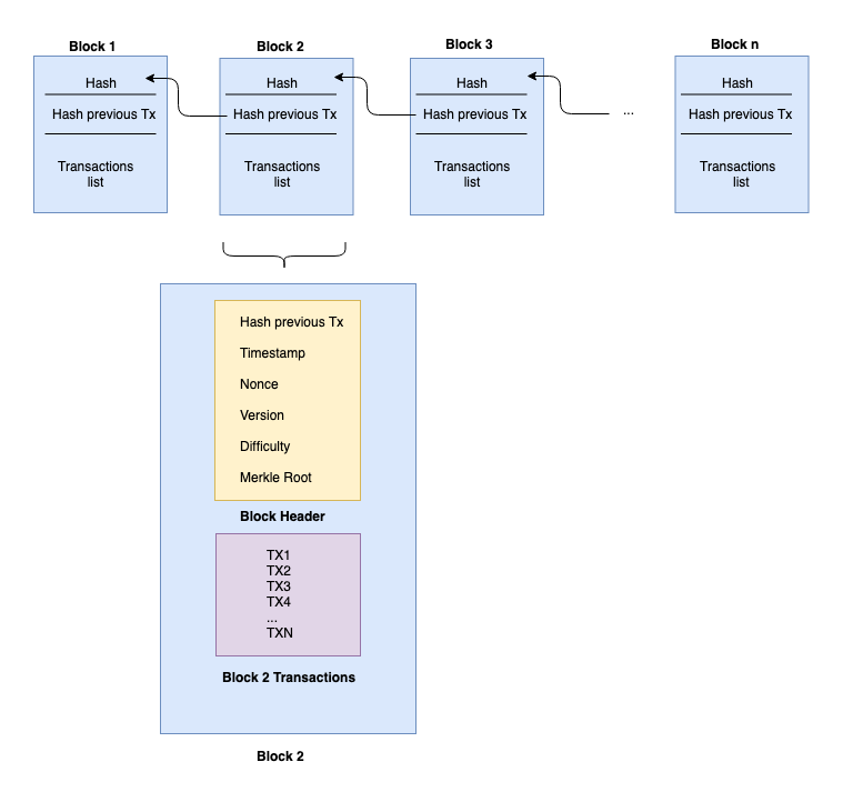 5 Minute Blockchain Blocks In Bitcoin By Williams O Medium