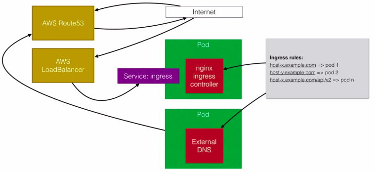 Assign Wildcard Dns To Aws Kops Kubernetes Services Using Nginx Ingress And External Dns Without Manually Creating Record In Route 53 By Milinda Bandara Gamawelagedara Medium